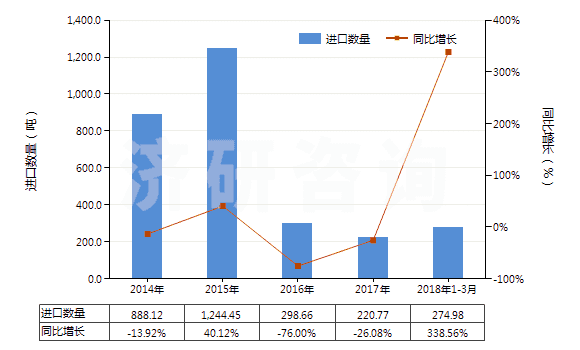 2014-2018年3月中國電極用碳糊及爐襯用的類似糊(HS38013000)進(jìn)口量及增速統(tǒng)計(jì) 2014-2018年3月中國電極用碳糊及爐襯用的類似糊(HS38013000)進(jìn)口量及增速統(tǒng)計(jì)